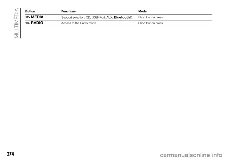 FIAT DUCATO 2016 3.G Owners Manual Button Functions Mode
12-
MEDIASupport selection: CD, USB/iPod, AUX,Bluetooth®Short button press
13-
RADIOAccess to the Radio mode Short button press
274
MULTIMEDIA 