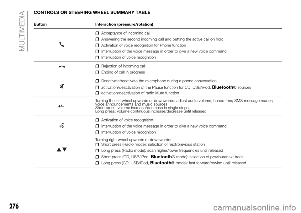 FIAT DUCATO 2016 3.G Owners Manual CONTROLS ON STEERING WHEEL SUMMARY TABLE
Button Interaction (pressure/rotation)
Acceptance of incoming call
Answering the second incoming call and putting the active call on hold
Activation of voice r