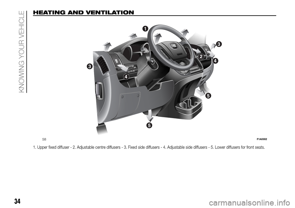 FIAT DUCATO 2016 3.G Owners Guide HEATING AND VENTILATION
1. Upper fixed diffuser - 2. Adjustable centre diffusers - 3. Fixed side diffusers - 4. Adjustable side diffusers - 5. Lower diffusers for front seats.
MODE
58F1A0302
34
KNOWIN