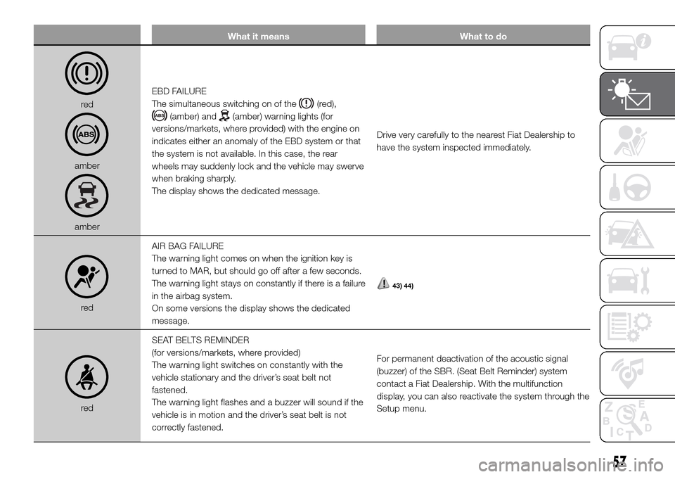 FIAT DUCATO 2016 3.G Owners Manual What it means What to do
red
amber
amberEBD FAILURE
The simultaneous switching on of the
(red),
(amber) and(amber) warning lights (for
versions/markets, where provided) with the engine on
indicates ei