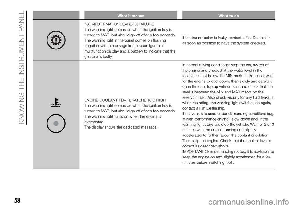 FIAT DUCATO 2016 3.G Owners Manual What it means What to do
“COMFORT-MATIC" GEARBOX FAILURE
The warning light comes on when the ignition key is
turned to MAR, but should go off after a few seconds.
The warning light in the panel come