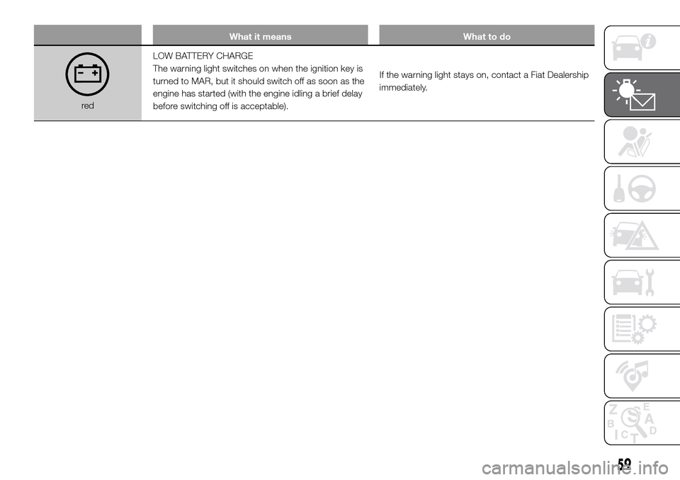 FIAT DUCATO 2016 3.G Owners Manual What it means What to do
redLOW BATTERY CHARGE
The warning light switches on when the ignition key is
turned to MAR, but it should switch off as soon as the
engine has started (with the engine idling 