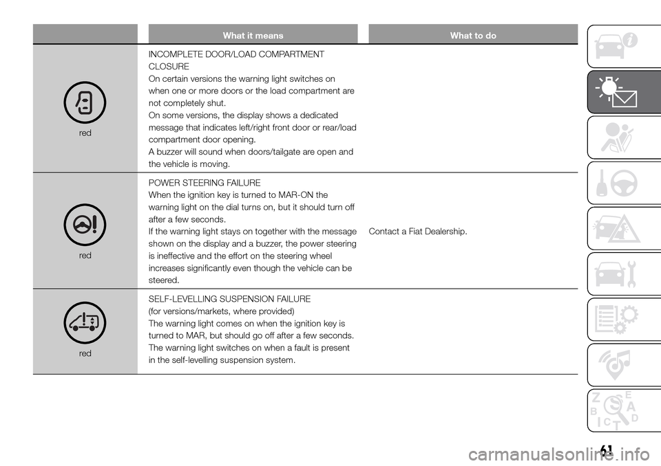 FIAT DUCATO 2016 3.G Owners Manual What it means What to do
redINCOMPLETE DOOR/LOAD COMPARTMENT
CLOSURE
On certain versions the warning light switches on
when one or more doors or the load compartment are
not completely shut.
On some v