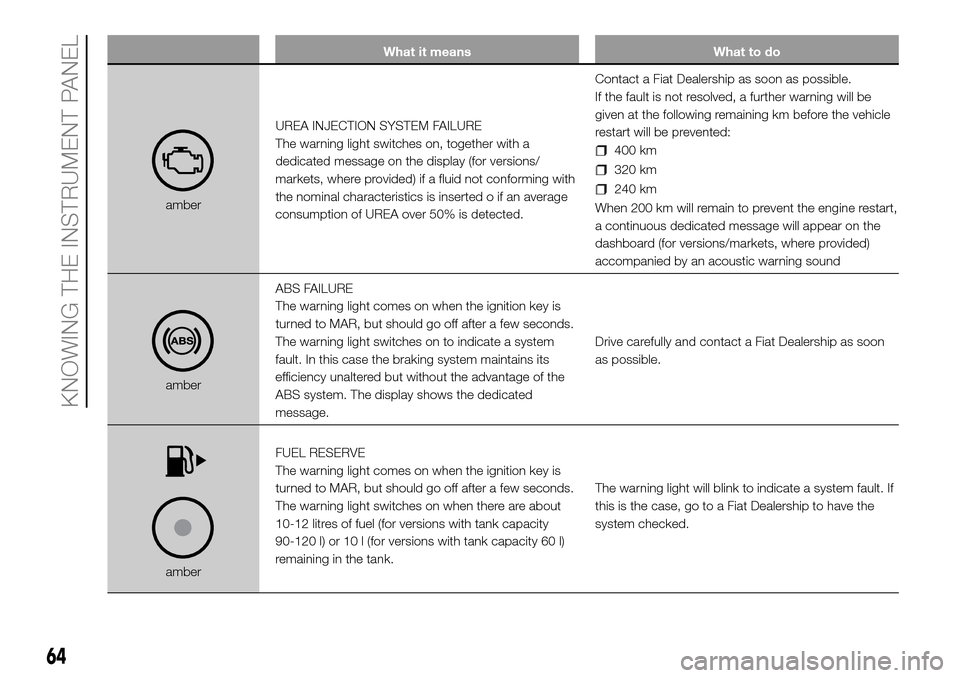 FIAT DUCATO 2016 3.G Owners Manual What it means What to do
amberUREA INJECTION SYSTEM FAILURE
The warning light switches on, together with a
dedicated message on the display (for versions/
markets, where provided) if a fluid not confo