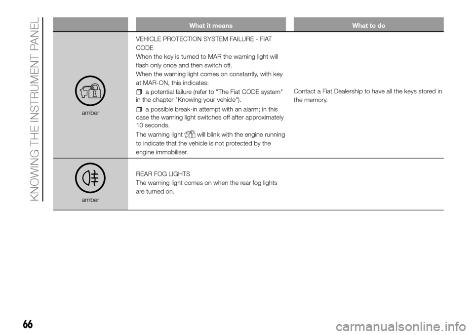 FIAT DUCATO 2016 3.G Owners Manual What it means What to do
amberVEHICLE PROTECTION SYSTEM FAILURE - FIAT
CODE
When the key is turned to MAR the warning light will
flash only once and then switch off.
When the warning light comes on co