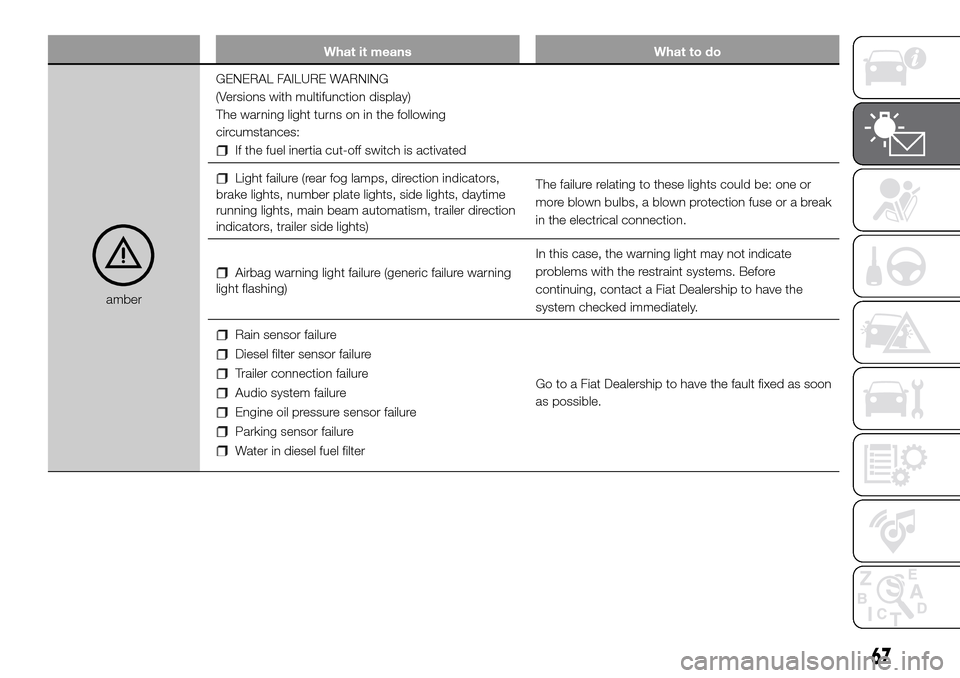 FIAT DUCATO 2016 3.G Owners Manual What it means What to do
amberGENERAL FAILURE WARNING
(Versions with multifunction display)
The warning light turns on in the following
circumstances:
If the fuel inertia cut-off switch is activated
L
