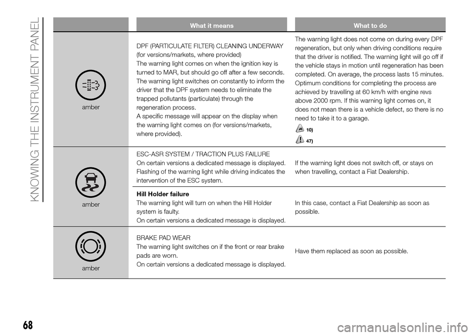 FIAT DUCATO 2016 3.G Repair Manual What it means What to do
amberDPF (PARTICULATE FILTER) CLEANING UNDERWAY
(for versions/markets, where provided)
The warning light comes on when the ignition key is
turned to MAR, but should go off aft
