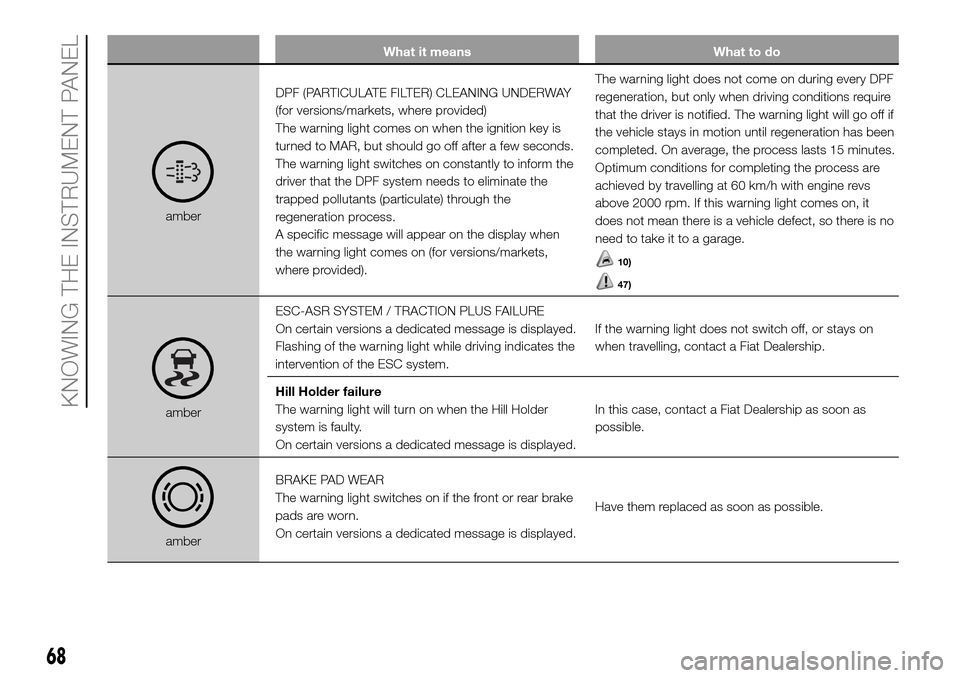 FIAT DUCATO 2016 3.G Owners Manual What it means What to do
amberDPF (PARTICULATE FILTER) CLEANING UNDERWAY
(for versions/markets, where provided)
The warning light comes on when the ignition key is
turned to MAR, but should go off aft