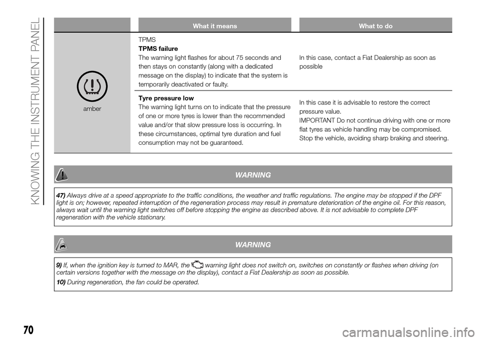 FIAT DUCATO 2016 3.G Owners Manual What it means What to do
amberTPMS
TPMS failure
The warning light flashes for about 75 seconds and
then stays on constantly (along with a dedicated
message on the display) to indicate that the system 