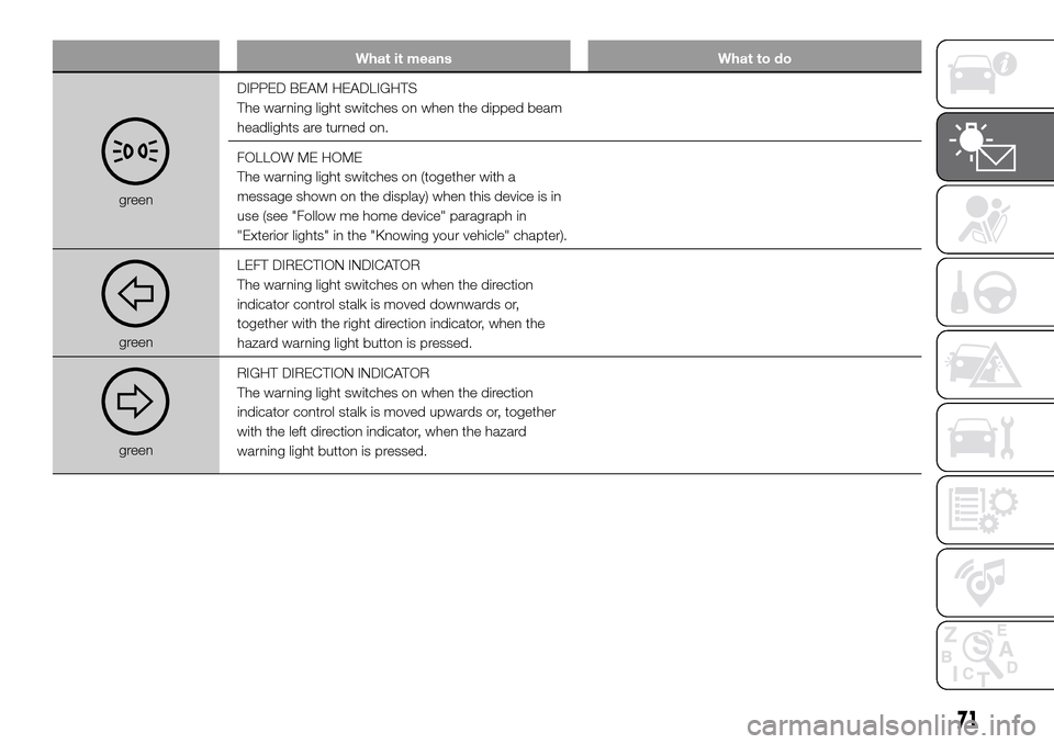 FIAT DUCATO 2016 3.G Manual PDF What it means What to do
greenDIPPED BEAM HEADLIGHTS
The warning light switches on when the dipped beam
headlights are turned on.
FOLLOW ME HOME
The warning light switches on (together with a
message 