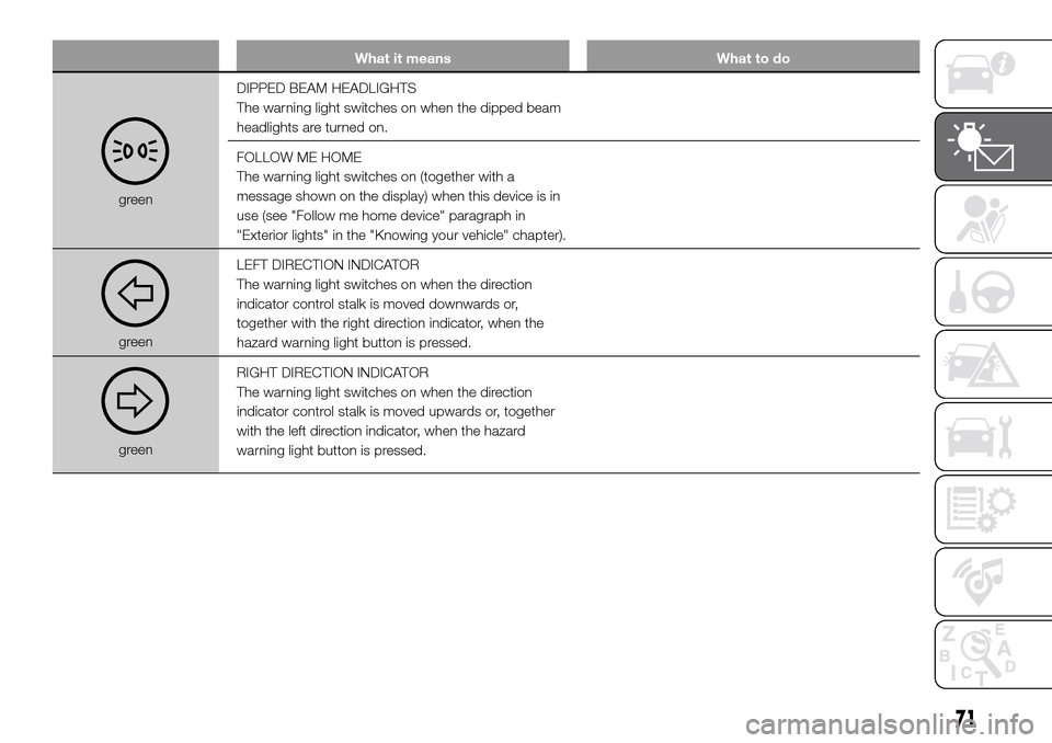 FIAT DUCATO 2016 3.G Owners Manual What it means What to do
greenDIPPED BEAM HEADLIGHTS
The warning light switches on when the dipped beam
headlights are turned on.
FOLLOW ME HOME
The warning light switches on (together with a
message 