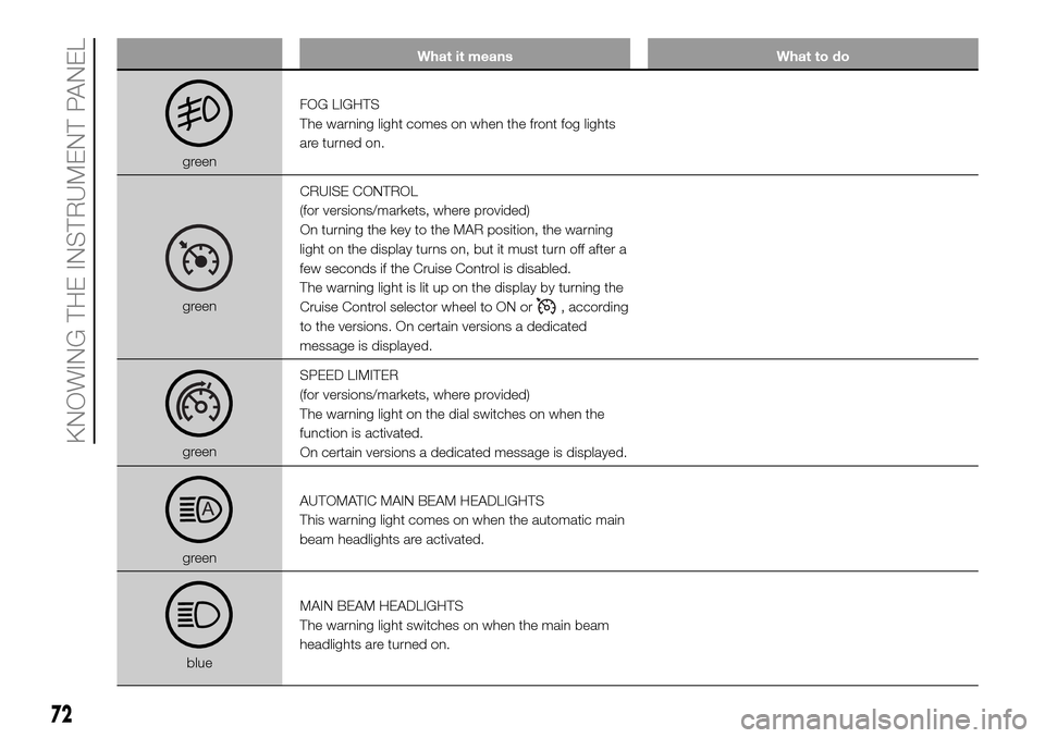 FIAT DUCATO 2016 3.G Manual PDF What it means What to do
greenFOG LIGHTS
The warning light comes on when the front fog lights
are turned on.
greenCRUISE CONTROL
(for versions/markets, where provided)
On turning the key to the MAR po