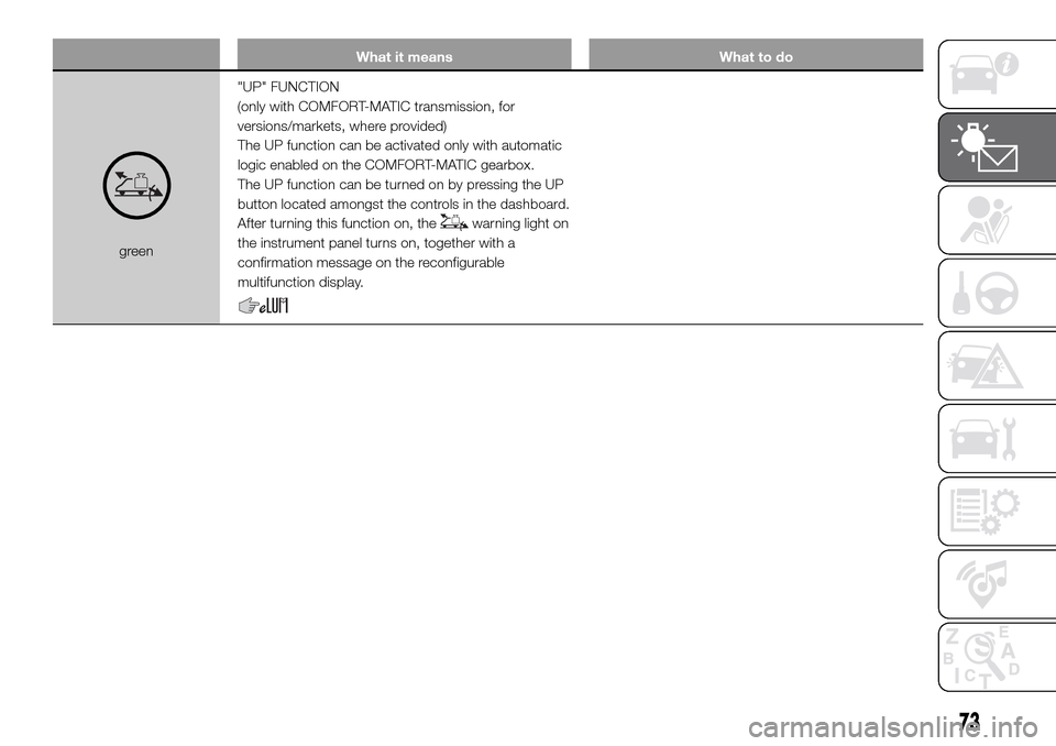 FIAT DUCATO 2016 3.G Owners Manual What it means What to do
green"UP" FUNCTION
(only with COMFORT-MATIC transmission, for
versions/markets, where provided)
The UP function can be activated only with automatic
logic enabled on the COMFO