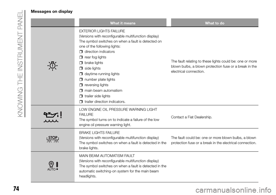 FIAT DUCATO 2016 3.G Manual PDF Messages on display
What it means What to do
EXTERIOR LIGHTS FAILURE
(Versions with reconfigurable multifunction display)
The symbol switches on when a fault is detected on
one of the following lights