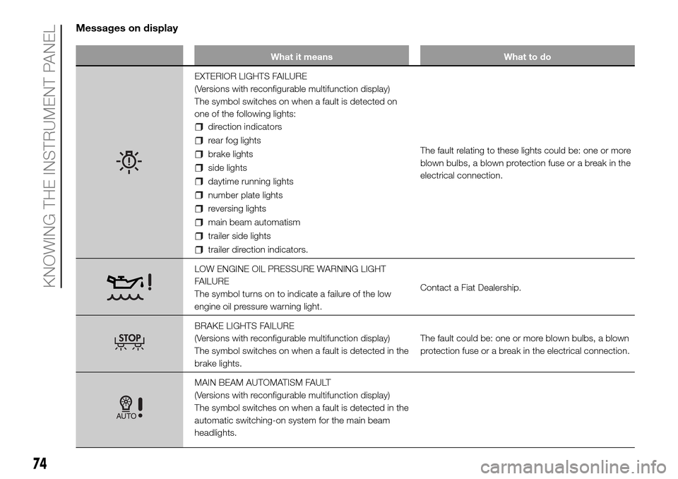 FIAT DUCATO 2016 3.G Owners Manual Messages on display
What it means What to do
EXTERIOR LIGHTS FAILURE
(Versions with reconfigurable multifunction display)
The symbol switches on when a fault is detected on
one of the following lights