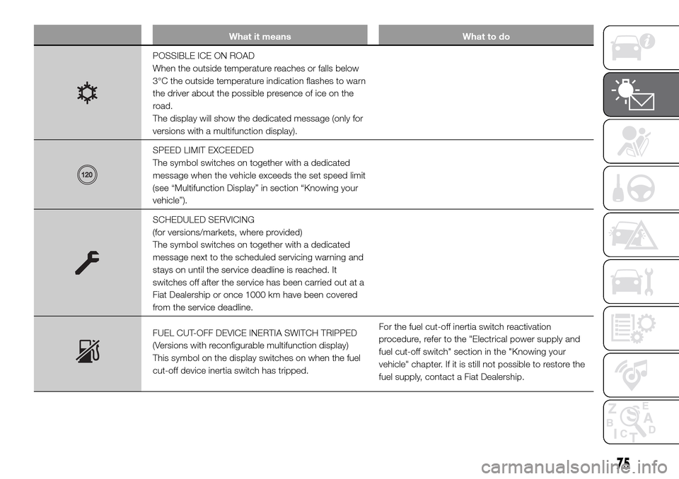 FIAT DUCATO 2016 3.G Owners Manual What it means What to do
POSSIBLE ICE ON ROAD
When the outside temperature reaches or falls below
3°C the outside temperature indication flashes to warn
the driver about the possible presence of ice 