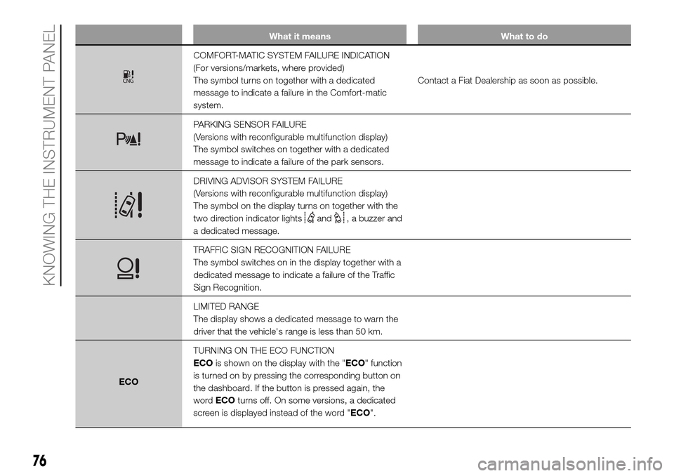 FIAT DUCATO 2016 3.G Manual PDF What it means What to do
COMFORT-MATIC SYSTEM FAILURE INDICATION
(For versions/markets, where provided)
The symbol turns on together with a dedicated
message to indicate a failure in the Comfort-matic