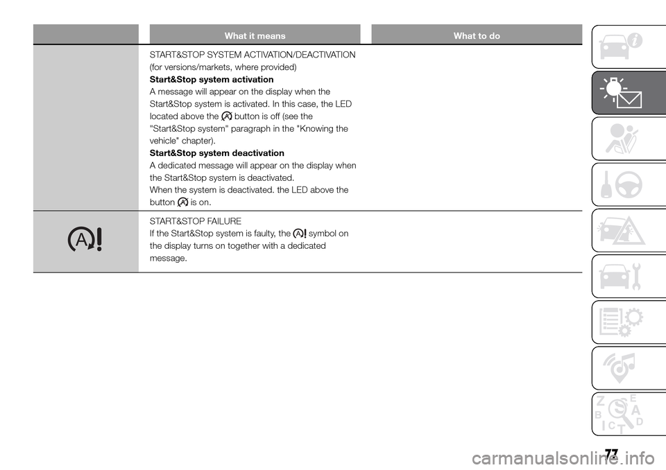 FIAT DUCATO 2016 3.G Manual PDF What it means What to do
START&STOP SYSTEM ACTIVATION/DEACTIVATION
(for versions/markets, where provided)
Start&Stop system activation
A message will appear on the display when the
Start&Stop system i