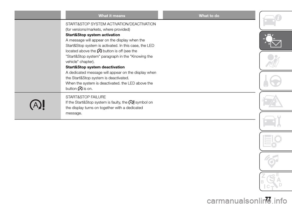 FIAT DUCATO 2016 3.G Owners Manual What it means What to do
START&STOP SYSTEM ACTIVATION/DEACTIVATION
(for versions/markets, where provided)
Start&Stop system activation
A message will appear on the display when the
Start&Stop system i