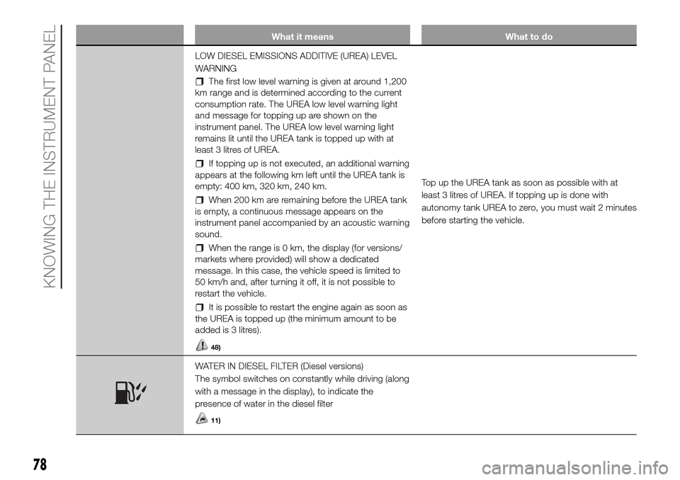 FIAT DUCATO 2016 3.G Manual PDF What it means What to do
LOW DIESEL EMISSIONS ADDITIVE (UREA) LEVEL
WARNING
The first low level warning is given at around 1,200
km range and is determined according to the current
consumption rate. T