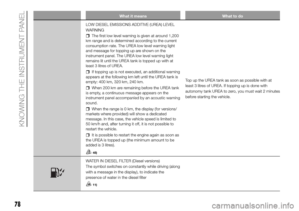 FIAT DUCATO 2016 3.G Owners Manual What it means What to do
LOW DIESEL EMISSIONS ADDITIVE (UREA) LEVEL
WARNING
The first low level warning is given at around 1,200
km range and is determined according to the current
consumption rate. T