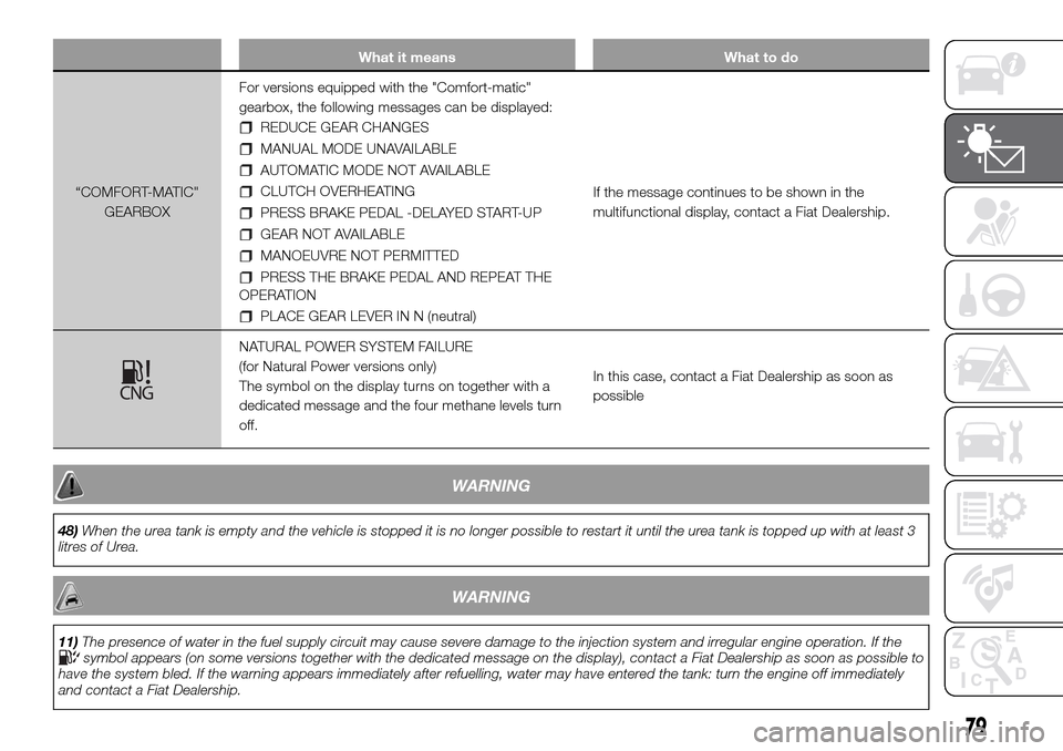 FIAT DUCATO 2016 3.G Owners Manual What it means What to do
“COMFORT-MATIC"
GEARBOXFor versions equipped with the "Comfort-matic"
gearbox, the following messages can be displayed:
REDUCE GEAR CHANGES
MANUAL MODE UNAVAILABLE
AUTOMATIC