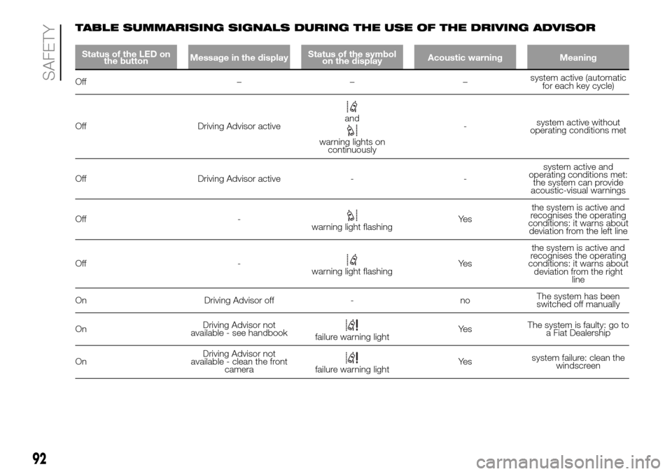 FIAT DUCATO 2016 3.G Owners Manual TABLE SUMMARISING SIGNALS DURING THE USE OF THE DRIVING ADVISOR
Status of the LED on
the buttonMessage in the displayStatus of the symbol
on the displayAcoustic warning Meaning
Off –––system act FIAT DUCATO 2016 3.G Owners Manual TABLE SUMMARISING SIGNALS DURING THE USE OF THE DRIVING ADVISOR
Status of the LED on
the buttonMessage in the displayStatus of the symbol
on the displayAcoustic warning Meaning
Off –––system act