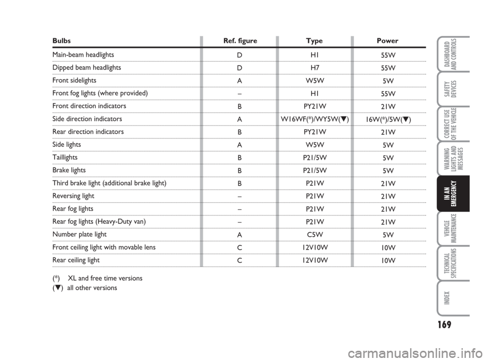 FIAT DUCATO 2009 3.G Owners Manual 169
WARNING
LIGHTS AND
MESSAGES
VEHICLE
MAINTENANCE
TECHNICAL
SPECIFICATIONS
INDEX
DASHBOARD
AND CONTROLS
SAFETY
DEVICES
CORRECT USE
OF THE 
VEHICLE
IN AN
EMERGENCY
Bulbs Ref. figure Type Power
Main-b