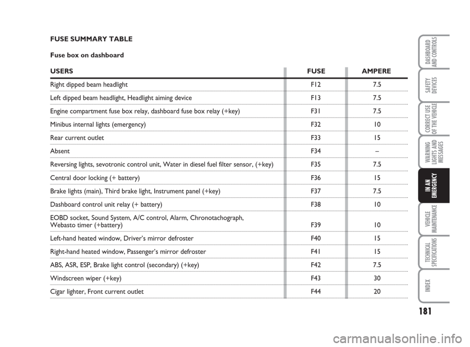 FIAT DUCATO 2009 3.G Owners Manual 181
WARNING
LIGHTS AND
MESSAGES
VEHICLE
MAINTENANCE
TECHNICAL
SPECIFICATIONS
INDEX
DASHBOARD
AND CONTROLS
SAFETY
DEVICES
CORRECT USE
OF THE 
VEHICLE
IN AN
EMERGENCY
FUSE SUMMARY TABLE
Fuse box on dash