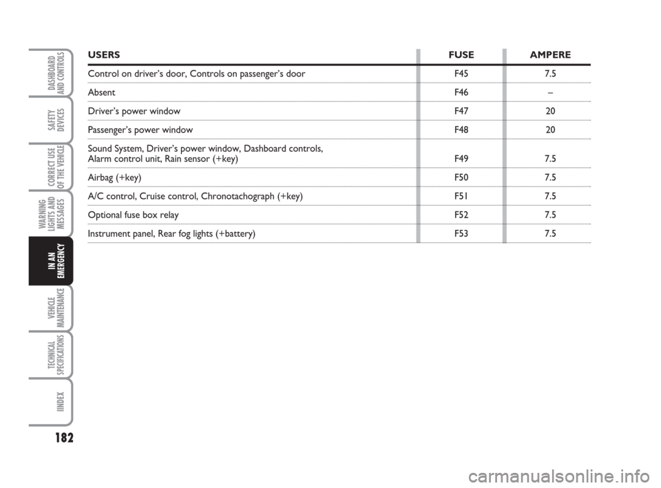FIAT DUCATO 2009 3.G Owners Manual 182
WARNING
LIGHTS AND
MESSAGES
VEHICLE
MAINTENANCE
TECHNICAL
SPECIFICATIONS
IINDEX
DASHBOARD
AND CONTROLS
SAFETY
DEVICES
CORRECT USE
OF THE 
VEHICLE
IN AN
EMERGENCY
USERSFUSE AMPERE
Control on driver