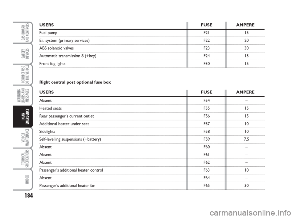 FIAT DUCATO 2009 3.G Owners Manual 184
WARNING
LIGHTS AND
MESSAGES
VEHICLE
MAINTENANCE
TECHNICAL
SPECIFICATIONS
IINDEX
DASHBOARD
AND CONTROLS
SAFETY
DEVICES
CORRECT USE
OF THE 
VEHICLE
IN AN
EMERGENCY
USERSFUSE AMPERE
Fuel pump F21 15

