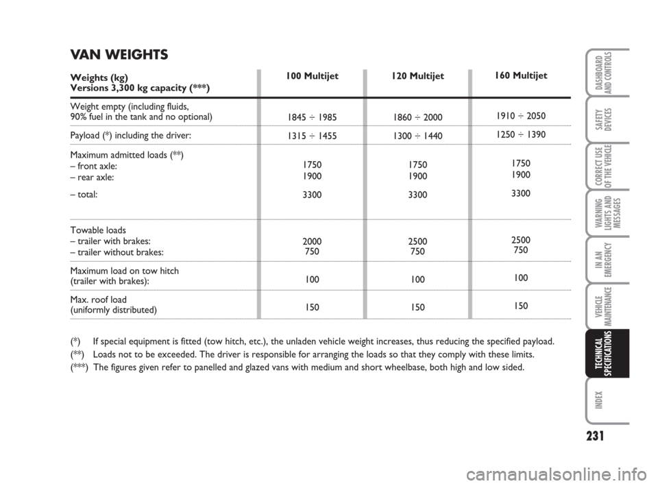 FIAT DUCATO 2009 3.G Owners Manual 231
WARNING
LIGHTS AND
MESSAGES
INDEX
DASHBOARD
AND CONTROLS
SAFETY
DEVICES
CORRECT USE
OF THE 
VEHICLE
IN AN
EMERGENCY
VEHICLE
MAINTENANCE
TECHNICAL
SPECIFICATIONS
120 Multijet
1860 ÷ 2000
1300 ÷ 1