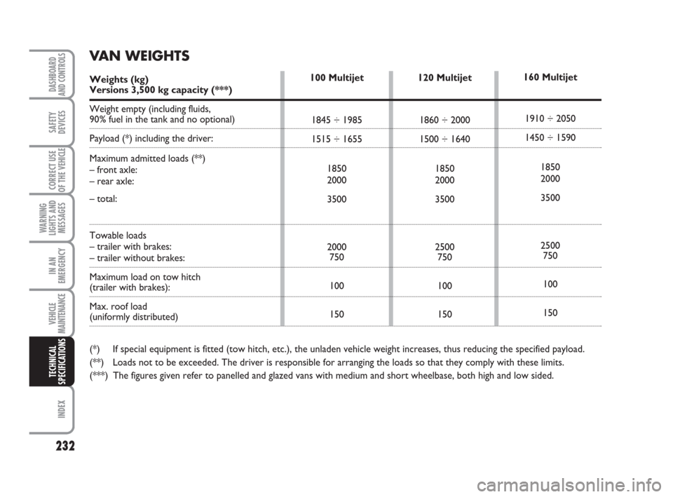 FIAT DUCATO 2009 3.G Owners Manual 232
WARNING
LIGHTS AND
MESSAGES
INDEX
DASHBOARD
AND CONTROLS
SAFETY
DEVICES
CORRECT USE
OF THE 
VEHICLE
IN AN
EMERGENCY
VEHICLE
MAINTENANCE
TECHNICAL
SPECIFICATIONS
120 Multijet
1860 ÷ 2000
1500 ÷ 1