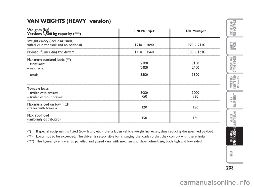 FIAT DUCATO 2009 3.G Owners Manual 233
WARNING
LIGHTS AND
MESSAGES
INDEX
DASHBOARD
AND CONTROLS
SAFETY
DEVICES
CORRECT USE
OF THE 
VEHICLE
IN AN
EMERGENCY
VEHICLE
MAINTENANCE
TECHNICAL
SPECIFICATIONS
120 Multijet
1940 ÷ 2090
1410 ÷ 1
