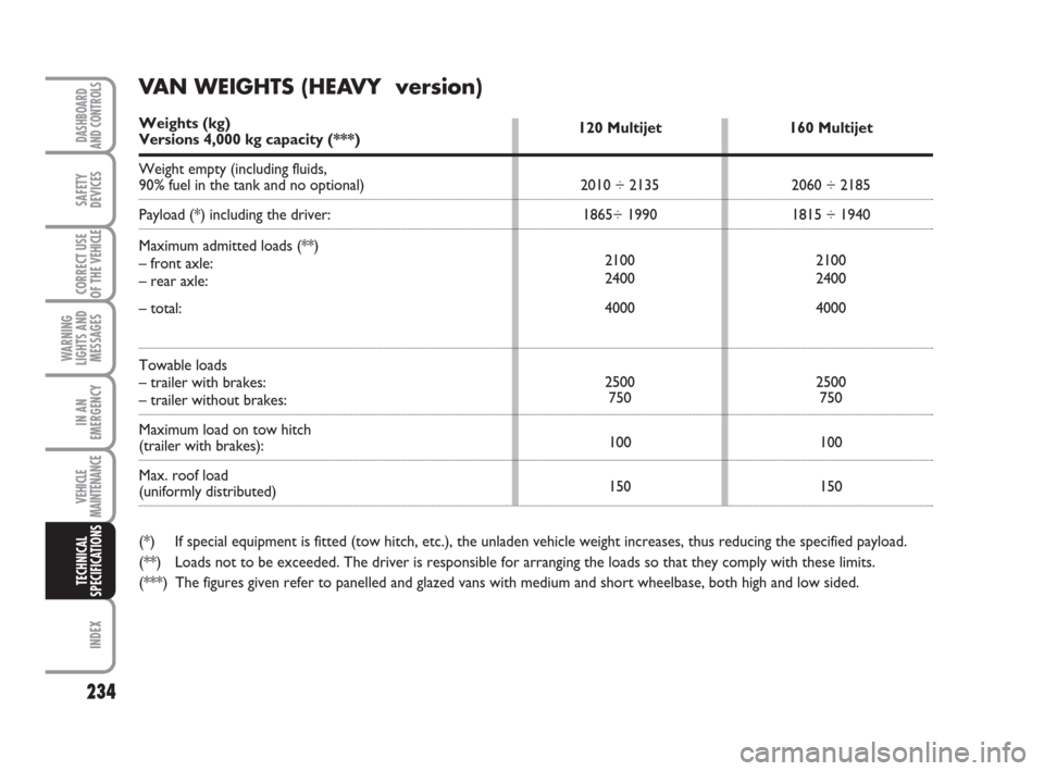 FIAT DUCATO 2009 3.G Owners Manual 234
WARNING
LIGHTS AND
MESSAGES
INDEX
DASHBOARD
AND CONTROLS
SAFETY
DEVICES
CORRECT USE
OF THE 
VEHICLE
IN AN
EMERGENCY
VEHICLE
MAINTENANCE
TECHNICAL
SPECIFICATIONS
120 Multijet
2010 ÷ 2135
1865÷ 19