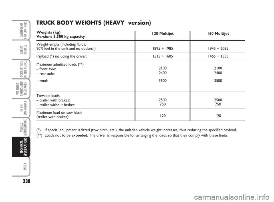 FIAT DUCATO 2009 3.G Owners Manual 238
WARNING
LIGHTS AND
MESSAGES
INDEX
DASHBOARD
AND CONTROLS
SAFETY
DEVICES
CORRECT USE
OF THE 
VEHICLE
IN AN
EMERGENCY
VEHICLE
MAINTENANCE
TECHNICAL
SPECIFICATIONS
120 Multijet
1895 ÷ 1985
1515 ÷ 1