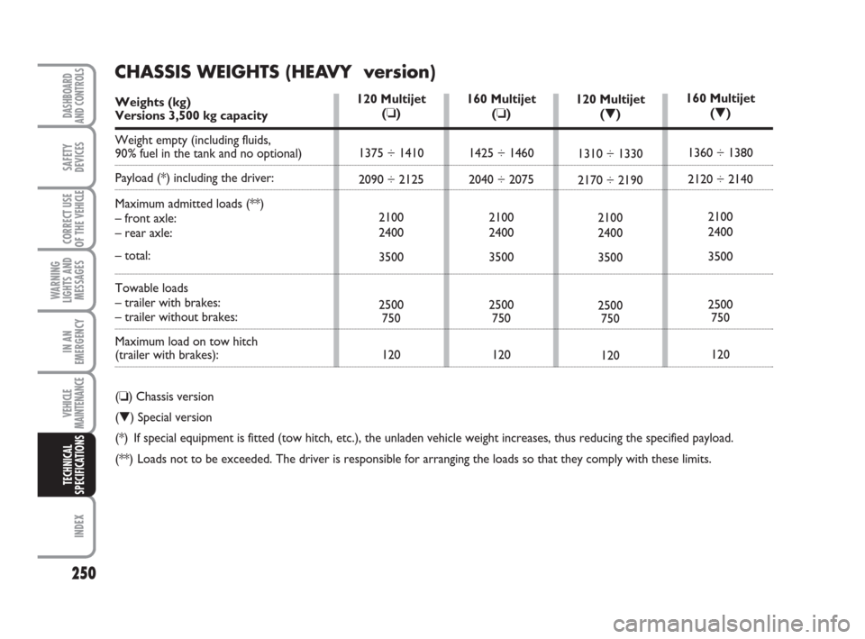FIAT DUCATO 2009 3.G Owners Manual 250
WARNING
LIGHTS AND
MESSAGES
INDEX
DASHBOARD
AND CONTROLS
SAFETY
DEVICES
CORRECT USE
OF THE 
VEHICLE
IN AN
EMERGENCY
VEHICLE
MAINTENANCE
TECHNICAL
SPECIFICATIONS
120 Multijet
(▼)
1310 ÷ 1330
217