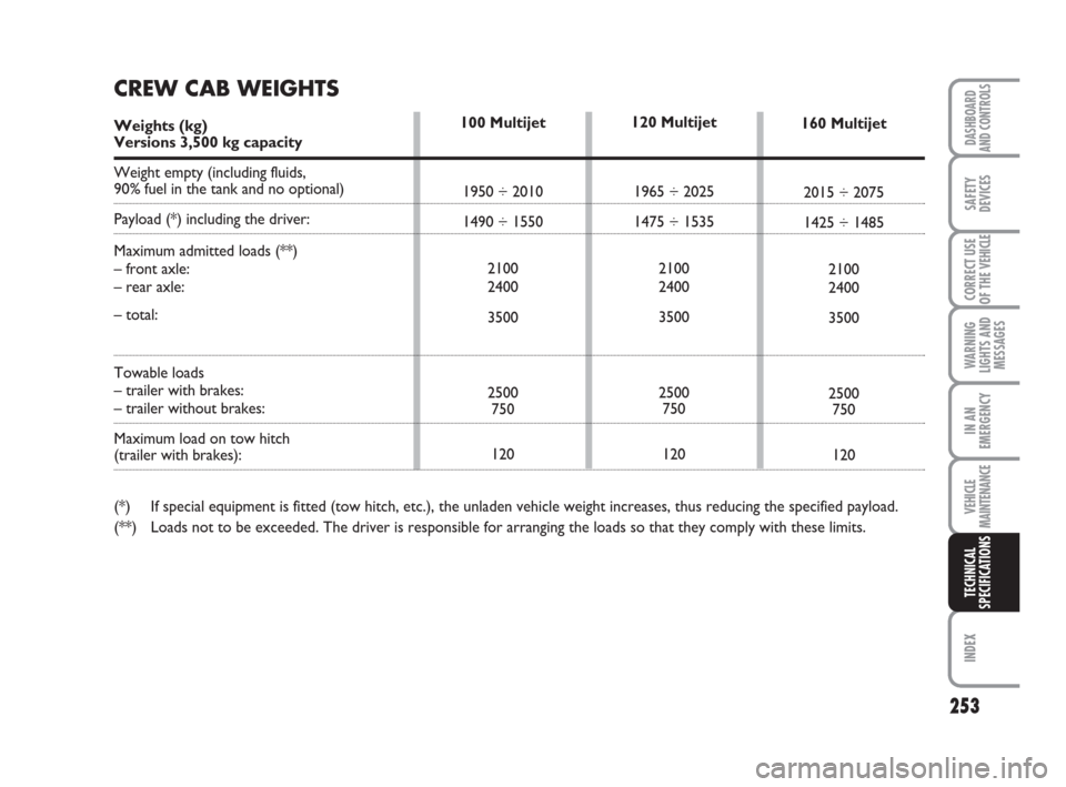 FIAT DUCATO 2009 3.G Owners Manual 253
WARNING
LIGHTS AND
MESSAGES
INDEX
DASHBOARD
AND CONTROLS
SAFETY
DEVICES
CORRECT USE
OF THE 
VEHICLE
IN AN
EMERGENCY
VEHICLE
MAINTENANCE
TECHNICAL
SPECIFICATIONS
120 Multijet
1965 ÷ 2025
1475 ÷ 1