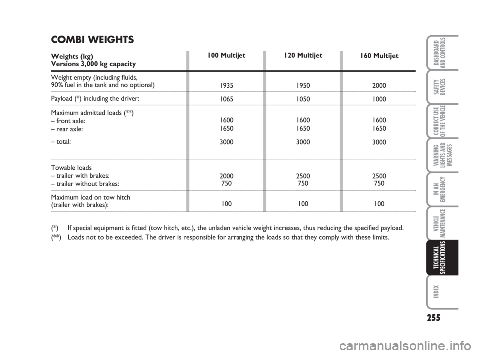 FIAT DUCATO 2009 3.G Owners Manual 255
WARNING
LIGHTS AND
MESSAGES
INDEX
DASHBOARD
AND CONTROLS
SAFETY
DEVICES
CORRECT USE
OF THE 
VEHICLE
IN AN
EMERGENCY
VEHICLE
MAINTENANCE
TECHNICAL
SPECIFICATIONS
120 Multijet
1950
1050
1600
1650
30