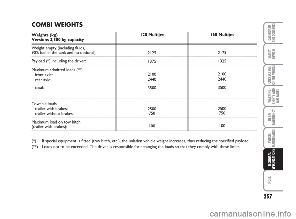 FIAT DUCATO 2009 3.G Owners Guide 257
WARNING
LIGHTS AND
MESSAGES
INDEX
DASHBOARD
AND CONTROLS
SAFETY
DEVICES
CORRECT USE
OF THE 
VEHICLE
IN AN
EMERGENCY
VEHICLE
MAINTENANCE
TECHNICAL
SPECIFICATIONS
160 Multijet
2175
1325
2100
2440
35