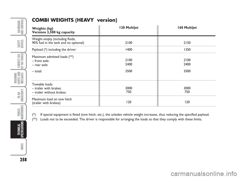 FIAT DUCATO 2009 3.G Owners Guide 258
WARNING
LIGHTS AND
MESSAGES
INDEX
DASHBOARD
AND CONTROLS
SAFETY
DEVICES
CORRECT USE
OF THE 
VEHICLE
IN AN
EMERGENCY
VEHICLE
MAINTENANCE
TECHNICAL
SPECIFICATIONS
120 Multijet
2100
1400
2100
2400
35