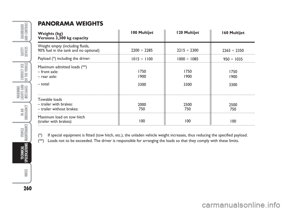 FIAT DUCATO 2009 3.G Owners Guide 260
WARNING
LIGHTS AND
MESSAGES
INDEX
DASHBOARD
AND CONTROLS
SAFETY
DEVICES
CORRECT USE
OF THE 
VEHICLE
IN AN
EMERGENCY
VEHICLE
MAINTENANCE
TECHNICAL
SPECIFICATIONS
120 Multijet
2215 ÷ 2300
1000 ÷ 1