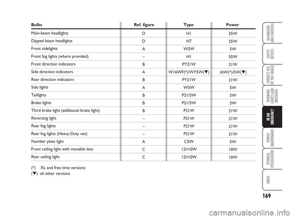 FIAT DUCATO 2007 3.G Owners Manual 169
WARNING
LIGHTS AND
MESSAGES
VEHICLE
MAINTENANCE
TECHNICAL
SPECIFICATIONS
INDEX
DASHBOARD
AND CONTROLS
SAFETY
DEVICES
CORRECT USE
OF THE 
VEHICLE
IN AN
EMERGENCY
Bulbs Ref. figure Type Power
Main-b