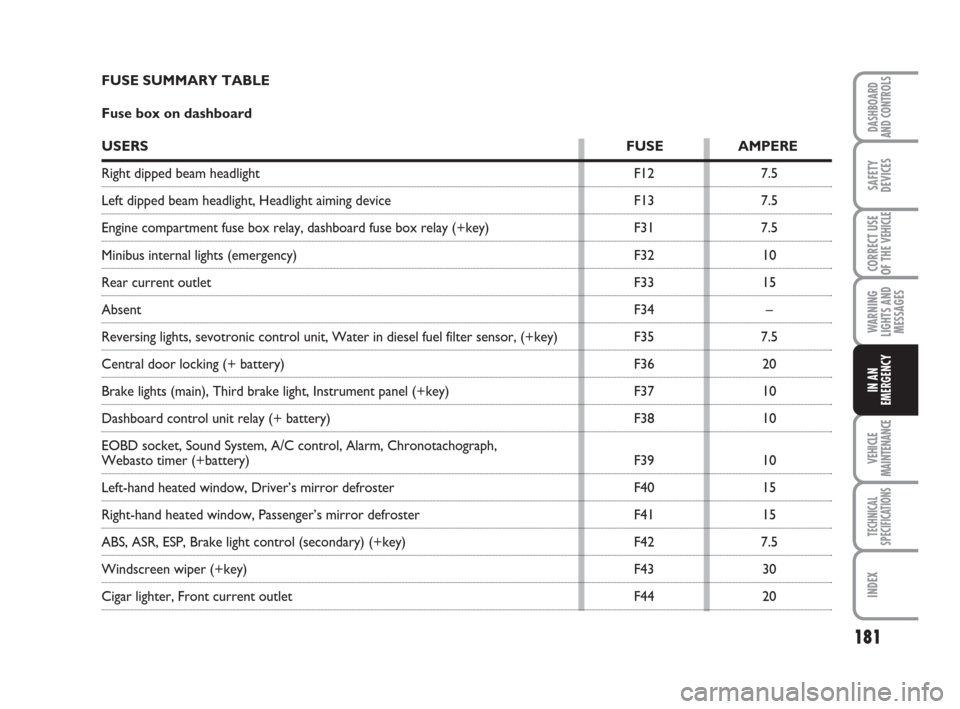 FIAT DUCATO 2007 3.G Owners Manual 181
WARNING
LIGHTS AND
MESSAGES
VEHICLE
MAINTENANCE
TECHNICAL
SPECIFICATIONS
INDEX
DASHBOARD
AND CONTROLS
SAFETY
DEVICES
CORRECT USE
OF THE 
VEHICLE
IN AN
EMERGENCY
FUSE SUMMARY TABLE
Fuse box on dash