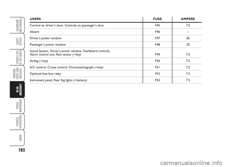 FIAT DUCATO 2007 3.G Owners Manual 182
WARNING
LIGHTS AND
MESSAGES
VEHICLE
MAINTENANCE
TECHNICAL
SPECIFICATIONS
IINDEX
DASHBOARD
AND CONTROLS
SAFETY
DEVICES
CORRECT USE
OF THE 
VEHICLE
IN AN
EMERGENCY
USERSFUSE AMPERE
Control on driver