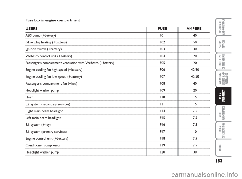 FIAT DUCATO 2007 3.G Owners Manual 183
WARNING
LIGHTS AND
MESSAGES
VEHICLE
MAINTENANCE
TECHNICAL
SPECIFICATIONS
INDEX
DASHBOARD
AND CONTROLS
SAFETY
DEVICES
CORRECT USE
OF THE 
VEHICLE
IN AN
EMERGENCY
Fuse box in engine compartment
USER
