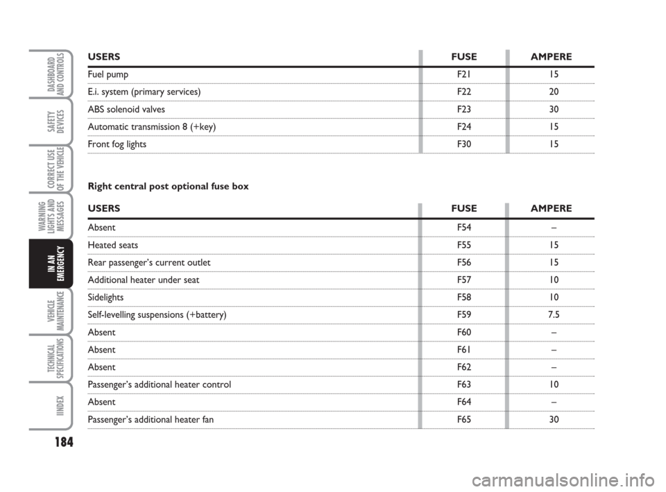 FIAT DUCATO 2007 3.G Owners Manual 184
WARNING
LIGHTS AND
MESSAGES
VEHICLE
MAINTENANCE
TECHNICAL
SPECIFICATIONS
IINDEX
DASHBOARD
AND CONTROLS
SAFETY
DEVICES
CORRECT USE
OF THE 
VEHICLE
IN AN
EMERGENCY
USERSFUSE AMPERE
Fuel pump F21 15

