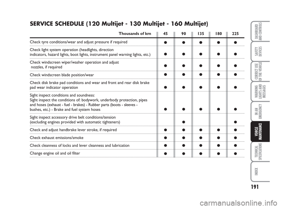 FIAT DUCATO 2007 3.G Owners Manual 191
WARNING
LIGHTS AND
MESSAGES
TECHNICAL
SPECIFICATIONS
INDEX
DASHBOARD
AND CONTROLS
SAFETY
DEVICES
CORRECT USE
OF THE VEHICLE
IN AN
EMERGENCY
VEHICLE
MAINTENANCE
45 90 135 180 225
●●●●●
�