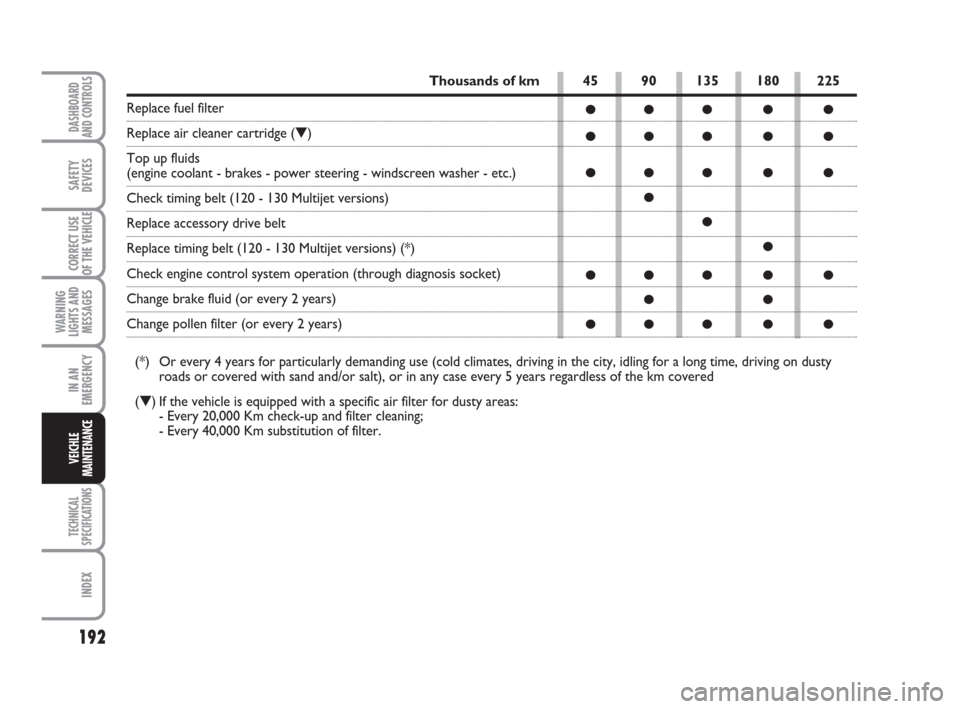 FIAT DUCATO 2007 3.G Owners Manual 192
WARNING
LIGHTS AND
MESSAGES
TECHNICAL
SPECIFICATIONS
INDEX
DASHBOARD
AND CONTROLS
SAFETY
DEVICES
CORRECT USE
OF THE VEHICLE
IN AN
EMERGENCY
VEICHLE
MAINTENANCE
45 90 135 180 225
●●●●●
�