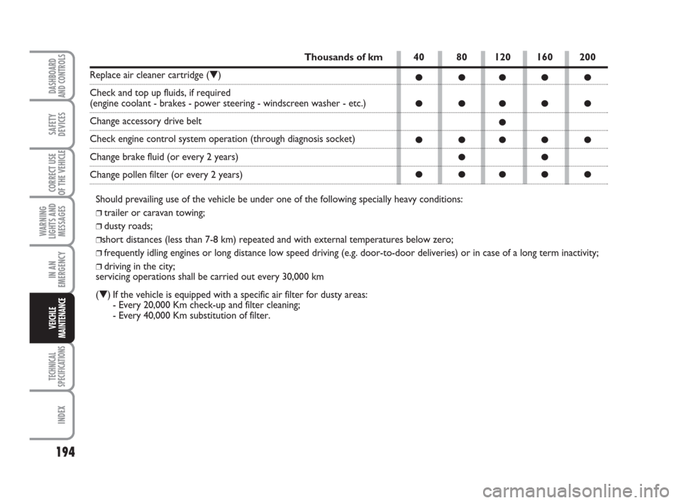 FIAT DUCATO 2007 3.G Owners Manual 194
WARNING
LIGHTS AND
MESSAGES
TECHNICAL
SPECIFICATIONS
INDEX
DASHBOARD
AND CONTROLS
SAFETY
DEVICES
CORRECT USE
OF THE VEHICLE
IN AN
EMERGENCY
VEICHLE
MAINTENANCE
40 80 120 160 200
●●●●●
�
